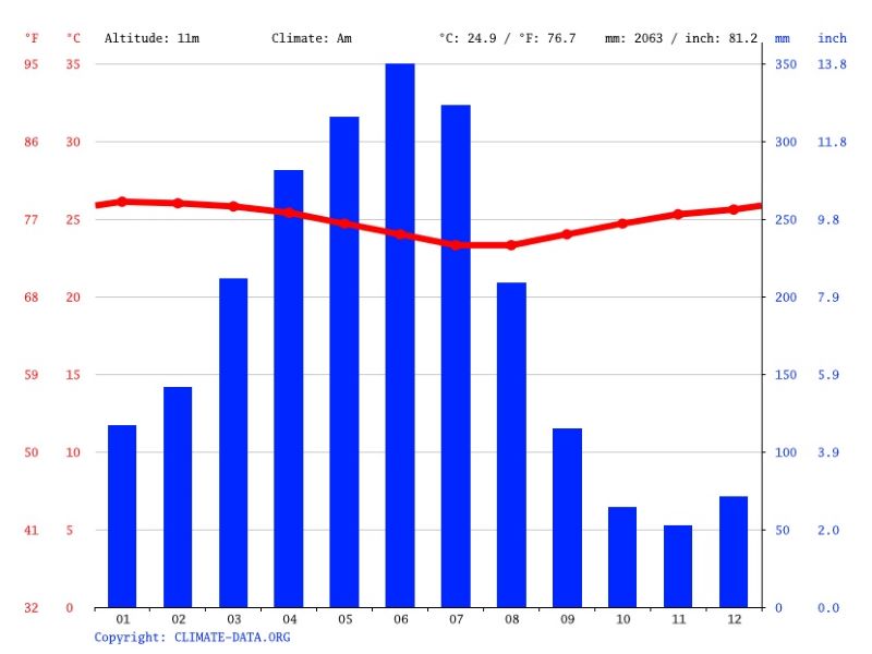 Clima de Porto de Galinhas: quando ir